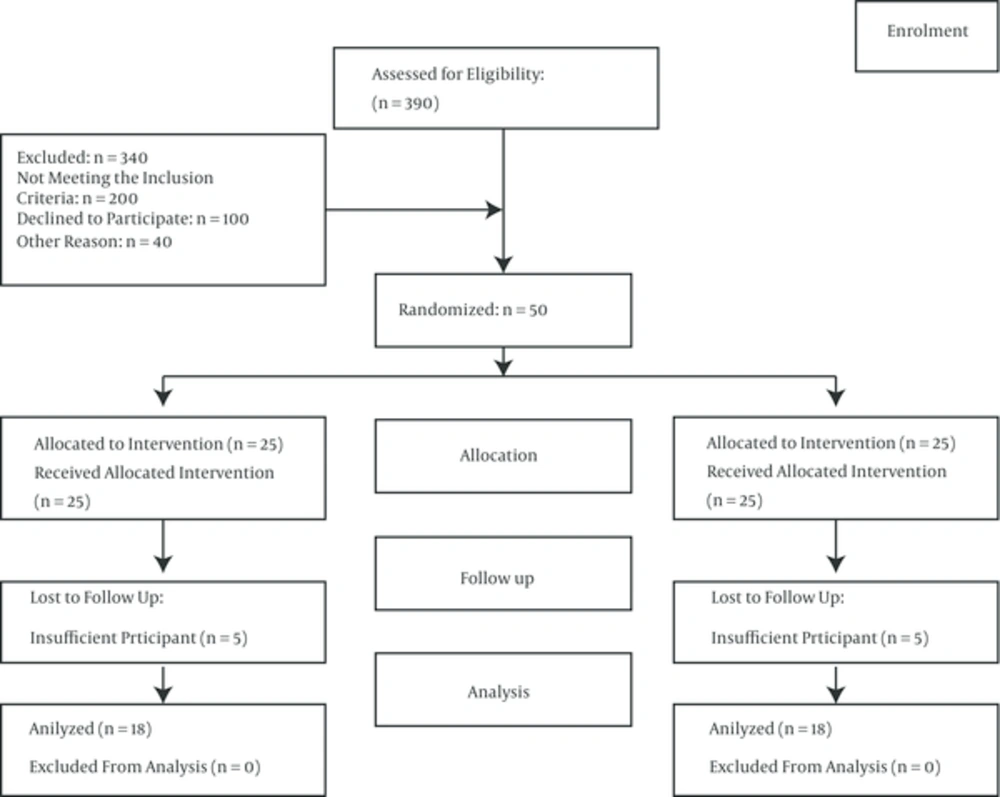 Consort Flow Diagram of the Participants of this Randomized Clinical Trial an Educational Program Designed to Reduce Iron Overload in Patients With beta-Thalassemia Major Consort Flow Diagram of the Participants of this Randomized Clinical Trial an Educational Program Designed to Reduce Iron Overload in Patients With beta-Thalassemia Major