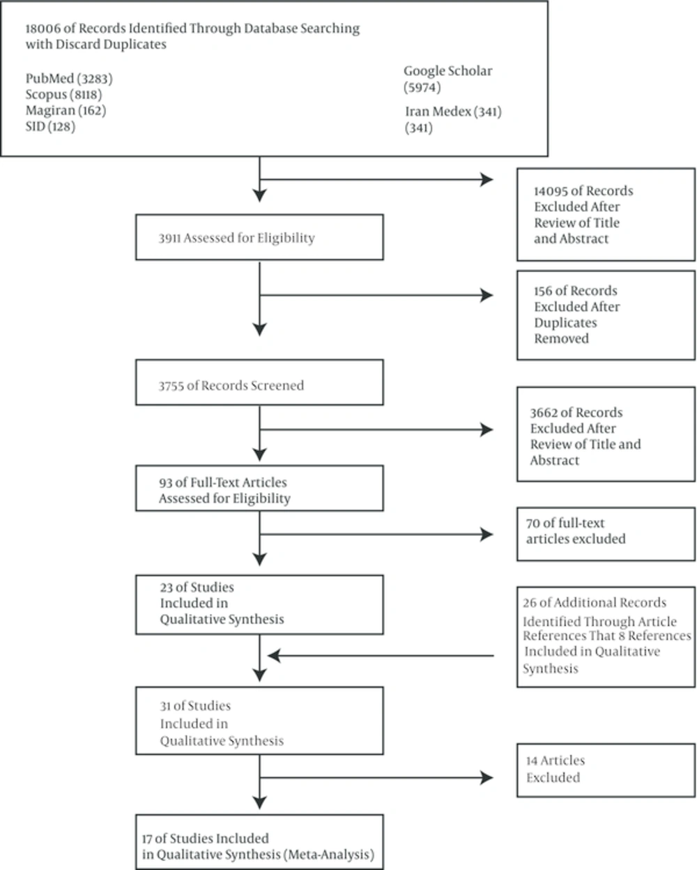 Flow Diagram Showing the Article Selection Process Prior to the Systematic Review and Meta-Analysis Flow Diagram Showing the Article Selection Process Prior to the Systematic Review and Meta-Analysis