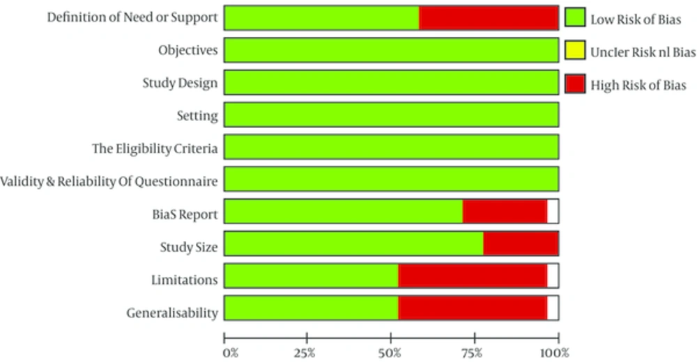 Risk of Bias in the Included Studies Risk of Bias in the Included Studies