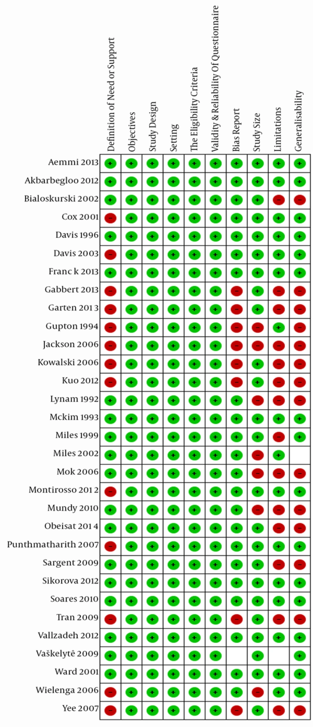 Summary of the Risk of Bias Based on the Authors’ Judgments of the Risk of Bias in Each Item Included in Each Study Summary of the Risk of Bias Based on the Authors’ Judgments of the Risk of Bias in Each Item Included in Each Study