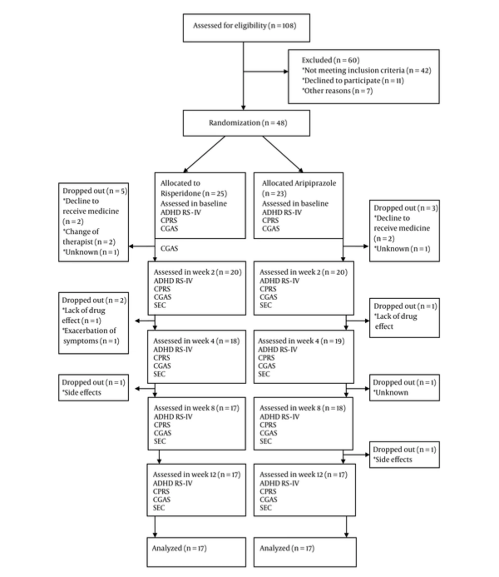 Intervention Scheme/ Trial Flow Diagram Intervention Scheme/ Trial Flow Diagram