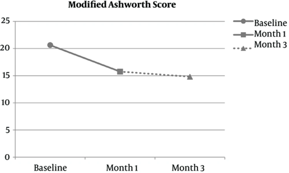 Mean ± SD of Modified Ashworth Score in the Process of Trial Mean ± SD of Modified Ashworth Score in the Process of Trial