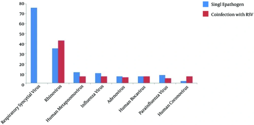 Frequencies of Respiratory Viruses Deteceted as a Single Virus or in Combination with RSV Frequencies of Respiratory Viruses Deteceted as a Single Virus or in Combination with RSV