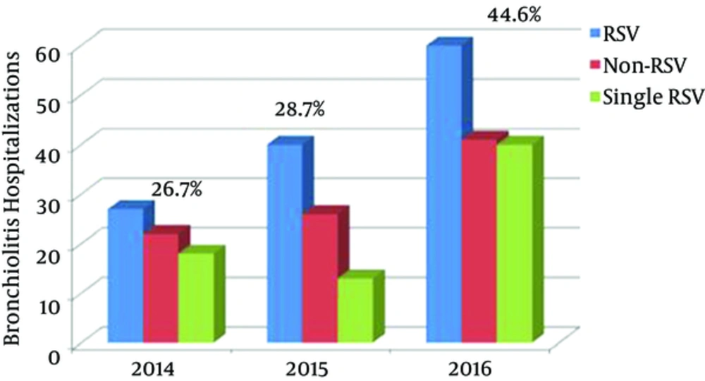 Bronchiolitis Hospitalizations at Ege University Children’s Hospital Hospitalizations increased from 2013 to 2016. The X axis represents each study year, the Y axis shows the total number of hospitalizations. The percentages were calculated by dividing the value over the total number of patients tested (n = 316).