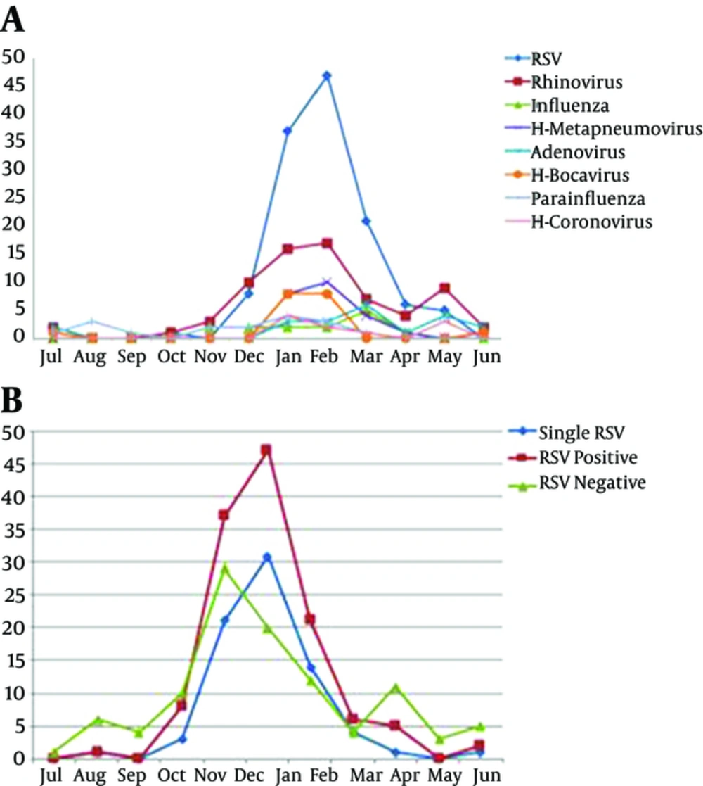 A: Monthly distrubution of all pathogens in hospitalized children. B: Monthly distrubution of RSV (single and co-infection) and non-RSV in hospitalized children. A: Monthly distrubution of all pathogens in hospitalized children. B: Monthly distrubution of RSV (single and co-infection) and non-RSV in hospitalized children.