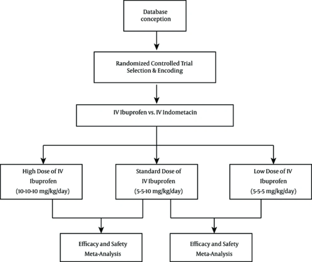 Flowchart of the study Flowchart of the study