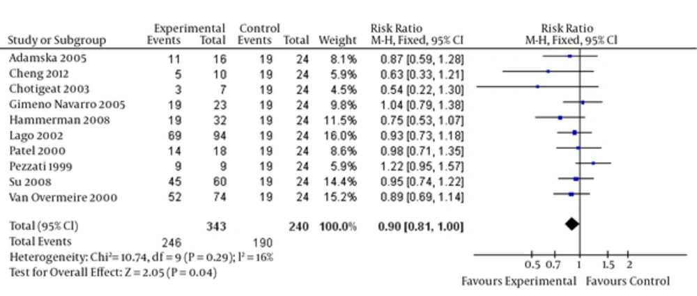 Primary Outcome: Standard Dose of IV Ibuprofen Versus High Dose of IV Ibuprofen on PDA Closure Primary Outcome: Standard Dose of IV Ibuprofen Versus High Dose of IV Ibuprofen on PDA Closure