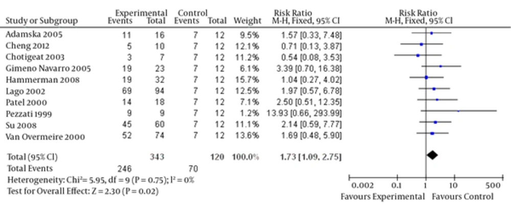 Primary Outcome: Standard Dose of IV Ibuprofen Versus Low Dose of IV Ibuprofen on PDA Closure Primary Outcome: Standard Dose of IV Ibuprofen Versus Low Dose of IV Ibuprofen on PDA Closure