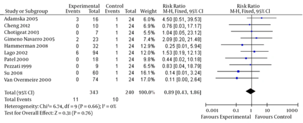 Secondary Outcome (1): Standard Dose of IV Ibuprofen Versus High Dose of IV Ibuprofen on Bleeding Disorders Secondary Outcome (1): Standard Dose of IV Ibuprofen Versus High Dose of IV Ibuprofen on Bleeding Disorders