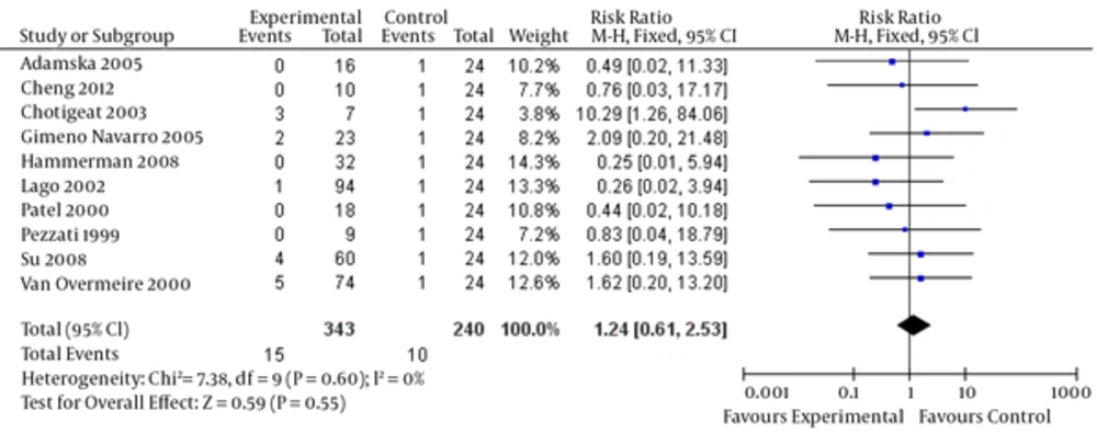 Secondary Outcome (2): Standard Dose of IV Ibuprofen Versus High Dose of IV Ibuprofen on Oliguria Secondary Outcome (2): Standard Dose of IV Ibuprofen Versus High Dose of IV Ibuprofen on Oliguria