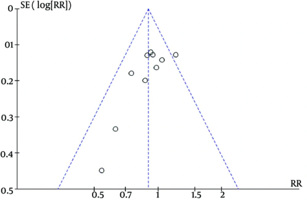 Funnel Plot of All Studies Funnel Plot of All Studies