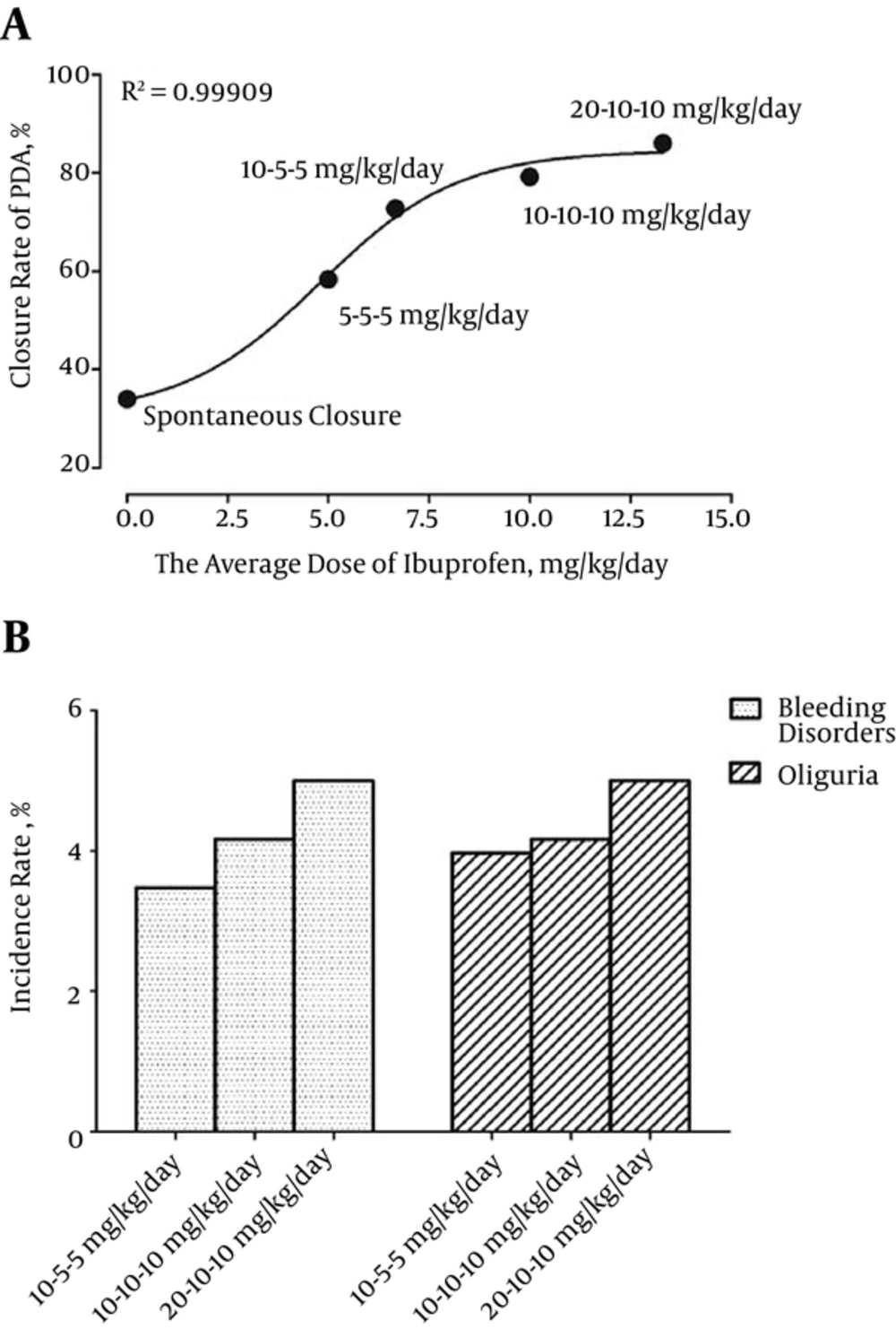 A, Closure Rate of PDA in a Dose-Dependent Manner and B, The Incidence of Adverse Drug Reactions A, Closure Rate of PDA in a Dose-Dependent Manner and B, The Incidence of Adverse Drug Reactions