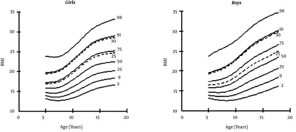 Local IOTF cut-offs derived from L, M, and S curves in 1555 children from Tehran Local IOTF cut-offs derived from L, M, and S curves in 1555 children from Tehran