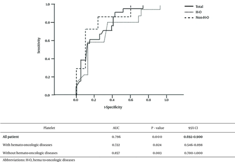 Receiver Operating Characteristic (ROC) Curve Analysis of the Associations Between Platelet Counts and Mortality Receiver Operating Characteristic (ROC) Curve Analysis of the Associations Between Platelet Counts and Mortality