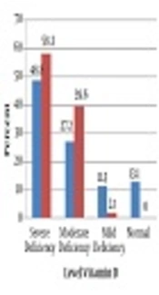 Comparison of Serum Vitamin D in the Umbilical Cord of Survived with Not Survived Premature Infants