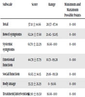 Validation of the Persian Version of IMPACT-III Quality of Life Questionnaire in Iranian Children with Inflammatory Bowel Disease