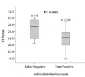 Colloidal Gold Assay, a New Screening Test for Detection of RSV Infection: A Controlled Trial