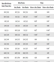 Effect of RDA Protein on Renal Function in Children with Chronic Kidney Diseases