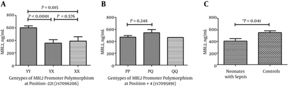 The Relationship Between Serum MBL and Sepsis Sera were tested for MBL concentration by ELISA. A, MBL concentrations in different genotypes of rs7096206; B, MBL concentrations in different genotypes of rs7095891; C, MBL concentrations in neonates with sepsis and controls. *Data were calculated by unconditional logistic regression and adjusted for birth weight.