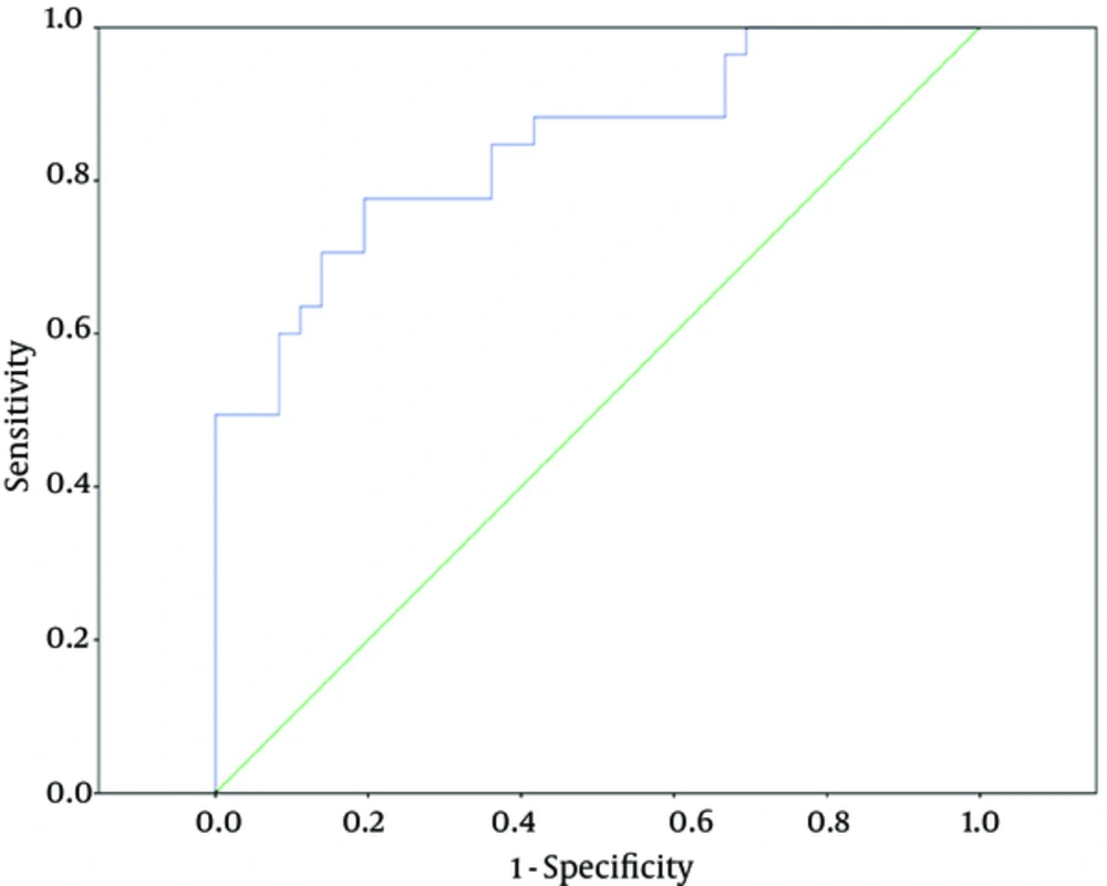 Receiver Operating Characteristic Curve for MBL Concentration Between Neonates with Sepsis and Controls A cutoff value for serum MBL concentration 384.60 (ng/mL) had a sensitivity of 0.806 and a specificity of 0.777. The area under the curve was 0.844 (95confidence interval 0.775 - 0.913).