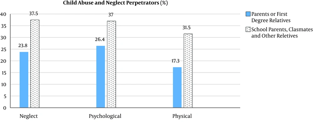 Types of child abuse by perpetrators (n = 571) Types of child abuse by perpetrators (n = 571)