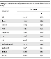 Increased Glypican-4 Levels Are Associated with Obesity in Adolescents
