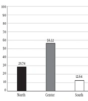 Prevalence of Germ Cell Tumors in a Mexican Tertiary Hospital and the Creation of a Probabilistic Network of Risk Factors