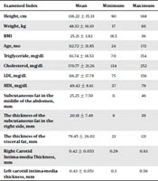 Relationship Between Body Mass Index, Fatty Liver, Lipids Profile, Carotid Intima-Media Thickness and Subcutaneous and Visceral Fat Determined by Ultrasound