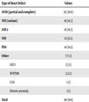 Cover image of the article: Association of Leukemia and Congenital Heart Disease in Patients with Down Syndrome