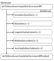 Prealbumin May Predict Clinical Outcomes in Children with Severe Mycoplasma pneumoniae Pneumonia