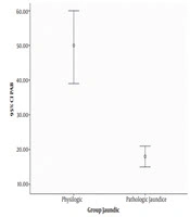 The Comparison of Pro-Oxidant-Antioxidant Balance in Physiologic and Pathologic Jaundice