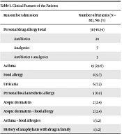 Cover image of the article: Local Anesthetics Allergies in Children