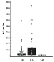 Fecal Calprotectin as a Biomarker Distinguishing Infectious Cause in Acute Intestinal Infections, Comparing Different Age Groups of Children