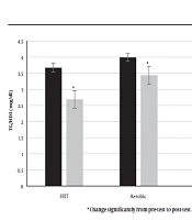 Effect of Two Chronic Exercise Protocols on Pre-Atherosclerotic and Anti-Atherosclerotic Biomarkers Levels in Obese and Overweight Children