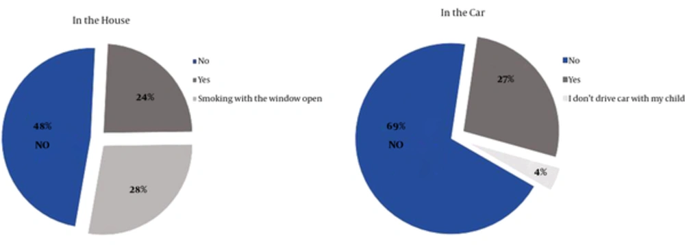 Percentage of Parents Having a Rule Banning Smoking Percentage of Parents Having a Rule Banning Smoking