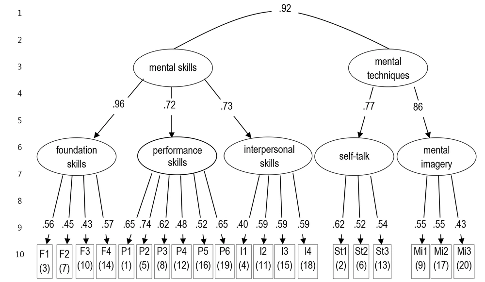 The hierarchical structure of mental training in sports. Confirmatory factor analysis with standardized coefficients The hierarchical structure of mental training in sports. Confirmatory factor analysis with standardized coefficients