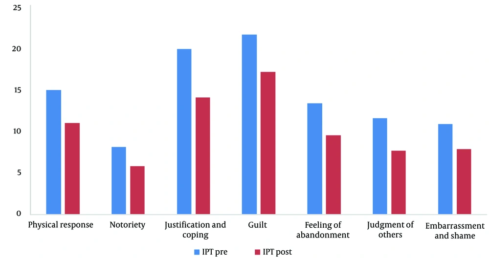 Grief Experience Questionnaire (GEQ) in the IPT (interpersonal psychotherapy) group Grief Experience Questionnaire (GEQ) in the IPT (interpersonal psychotherapy) group