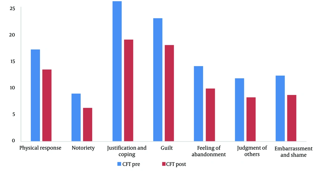 Grief Experience Questionnaire (GEQ) in the CFT (compassion-focused therapy) group Grief Experience Questionnaire (GEQ) in the CFT (compassion-focused therapy) group