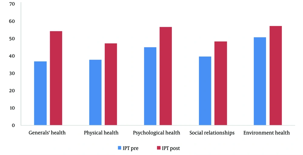 World Health Organization Quality of Life Questionnaire (WHOQOL) in the IPT (interpersonal psychotherapy) group World Health Organization Quality of Life Questionnaire (WHOQOL) in the IPT (interpersonal psychotherapy) group