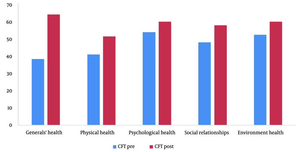 World Health Organization Quality of Life Questionnaire (WHOQOL) in the CFT (compassion-focused therapy) group World Health Organization Quality of Life Questionnaire (WHOQOL) in the CFT (compassion-focused therapy) group