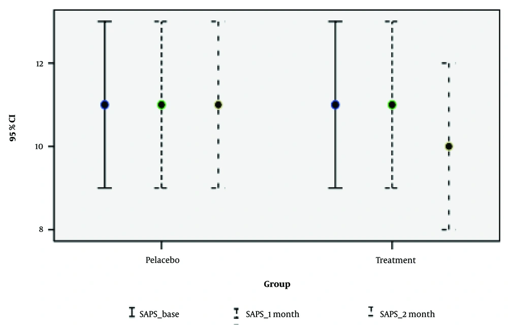 Mean score of Scale for Assessment of Positive Symptoms (SAPS) at baseline, one and two months based on add-on N-acetylcysteine (NAC) with rout-in therapy in schizophrenia inpatients Mean score of Scale for Assessment of Positive Symptoms (SAPS) at baseline, one and two months based on add-on N-acetylcysteine (NAC) with rout-in therapy in schizophrenia inpatients