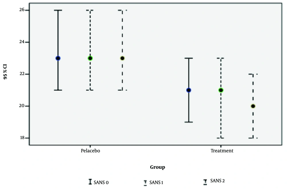 Mean score of Scale for Assessment of Negative Symptoms (SANS) at baseline, one and two months based on add-on N-acetylcysteine (NAC) in schizophrenia inpatients Mean score of Scale for Assessment of Negative Symptoms (SANS) at baseline, one and two months based on add-on N-acetylcysteine (NAC) in schizophrenia inpatients