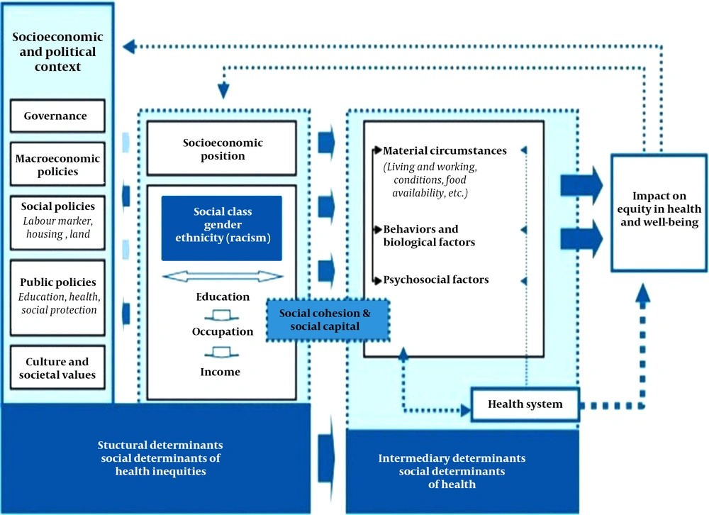 The final model of the conceptual framework of the World Health Organization (WHO)'s Commission on Social Determinants of Health (CSDH) (<a href="#A141364REF9">9</a>) The final model of the conceptual framework of the World Health Organization (WHO)'s Commission on Social Determinants of Health (CSDH) (<a href="#A141364REF9">9</a>)