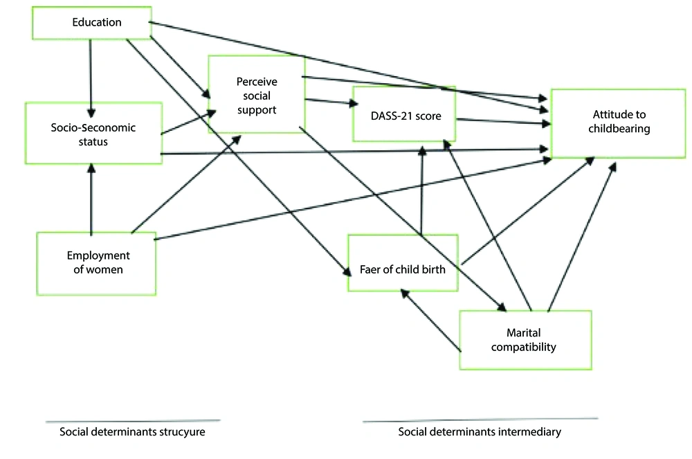 Conceptual model of social determinants of health with attitudes towards childbearing Conceptual model of social determinants of health with attitudes towards childbearing