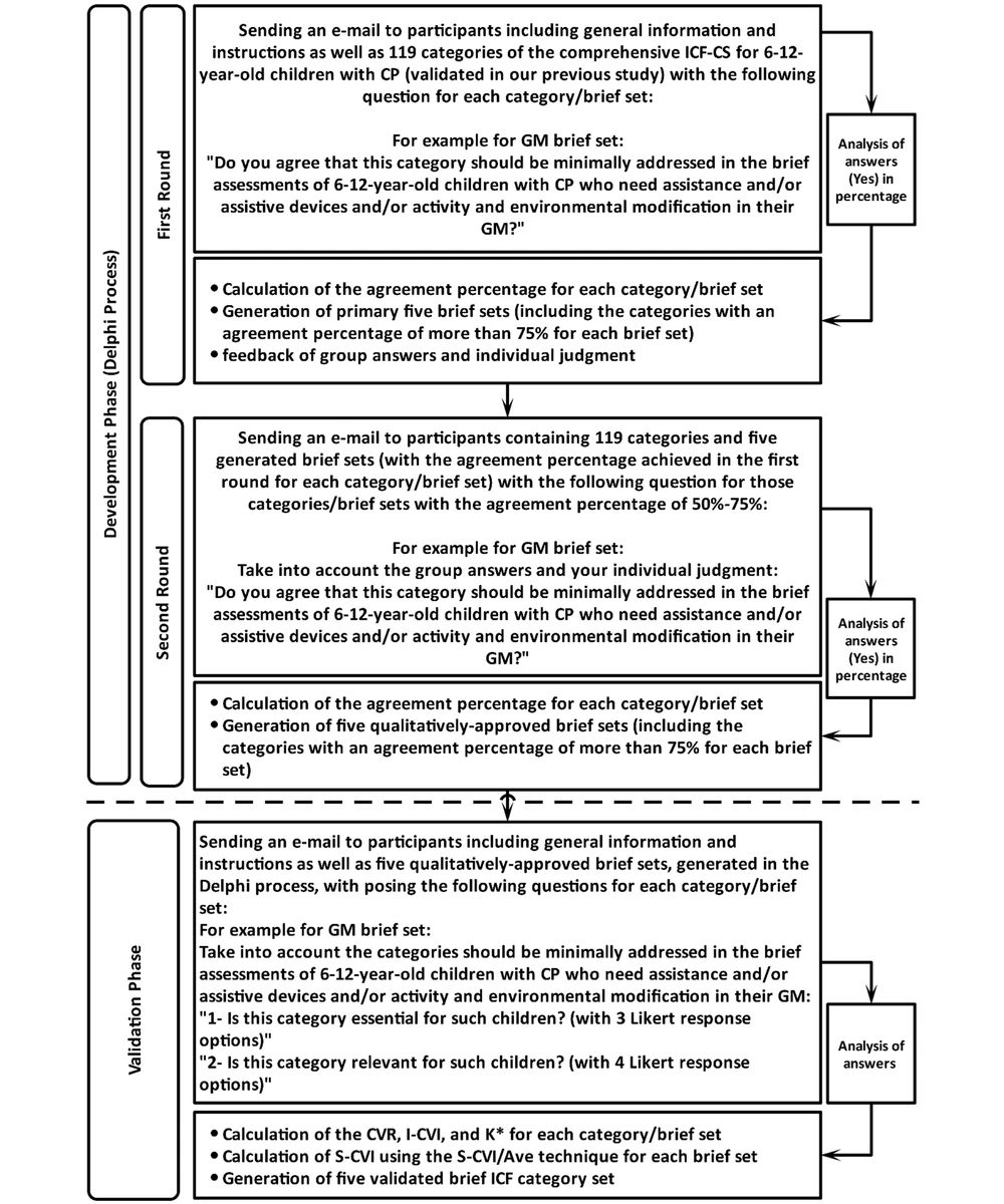 An overview of the development and validation phases of the brief category set An overview of the development and validation phases of the brief category set