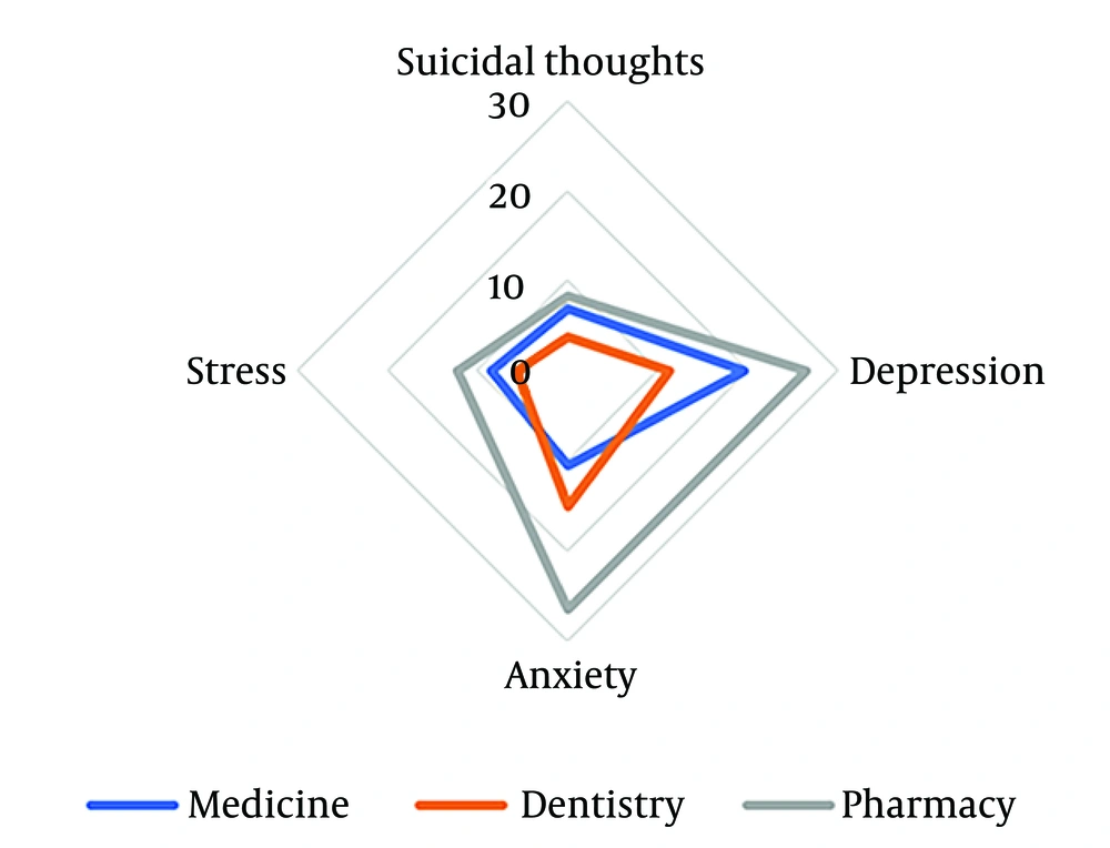 Extremely severe levels of depression, anxiety, and stress, as well as the high-risk level of suicidal thoughts, in different fields of study Extremely severe levels of depression, anxiety, and stress, as well as the high-risk level of suicidal thoughts, in different fields of study