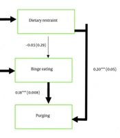 The Cognitive Behavioral Model of Eating Disorders in Iranian Women Students