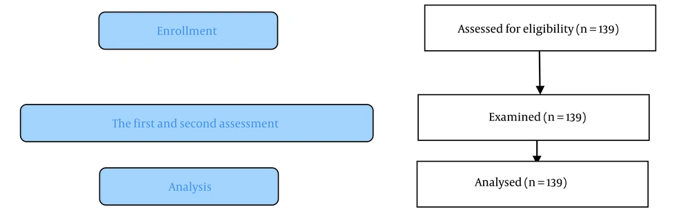 Flow diagram of the participants Flow diagram of the participants