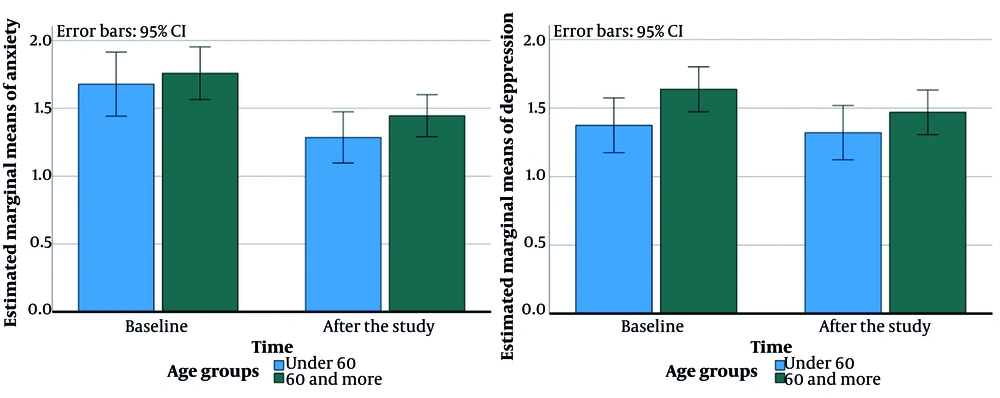 This figure shows the difference between baseline and follow-up anxiety and depression of the participants based on the age categories (< 60 and ≥ 60 years). This figure shows the difference between baseline and follow-up anxiety and depression of the participants based on the age categories (< 60 and ≥ 60 years).