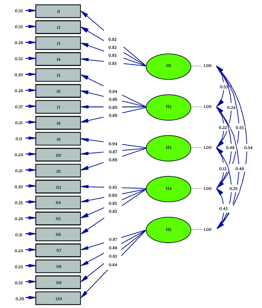 Standardized coefficient model of the hypersexual behavior scale (HBS) for University Students in Bandar Abbas city in 2023 Standardized coefficient model of the hypersexual behavior scale (HBS) for University Students in Bandar Abbas city in 2023